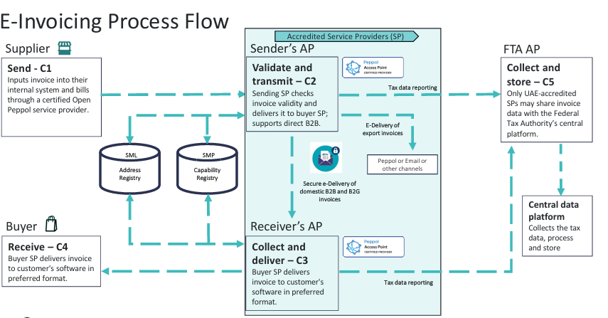 e-nvoice 5 corner model.png